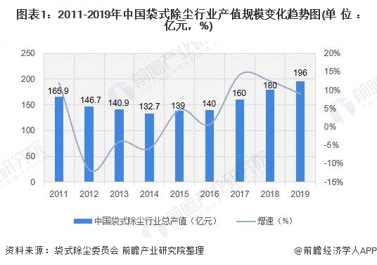 lm體育APP官方版下載：2020年中邦除塵開(kāi)發(fā)行業(yè)市場(chǎng)界限和產(chǎn)生前景發(fā)揚(yáng)利好除塵修立行業(yè)【組圖】